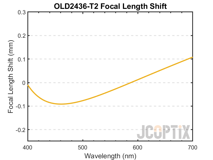 OLD2436-T2 Focal Length Shift